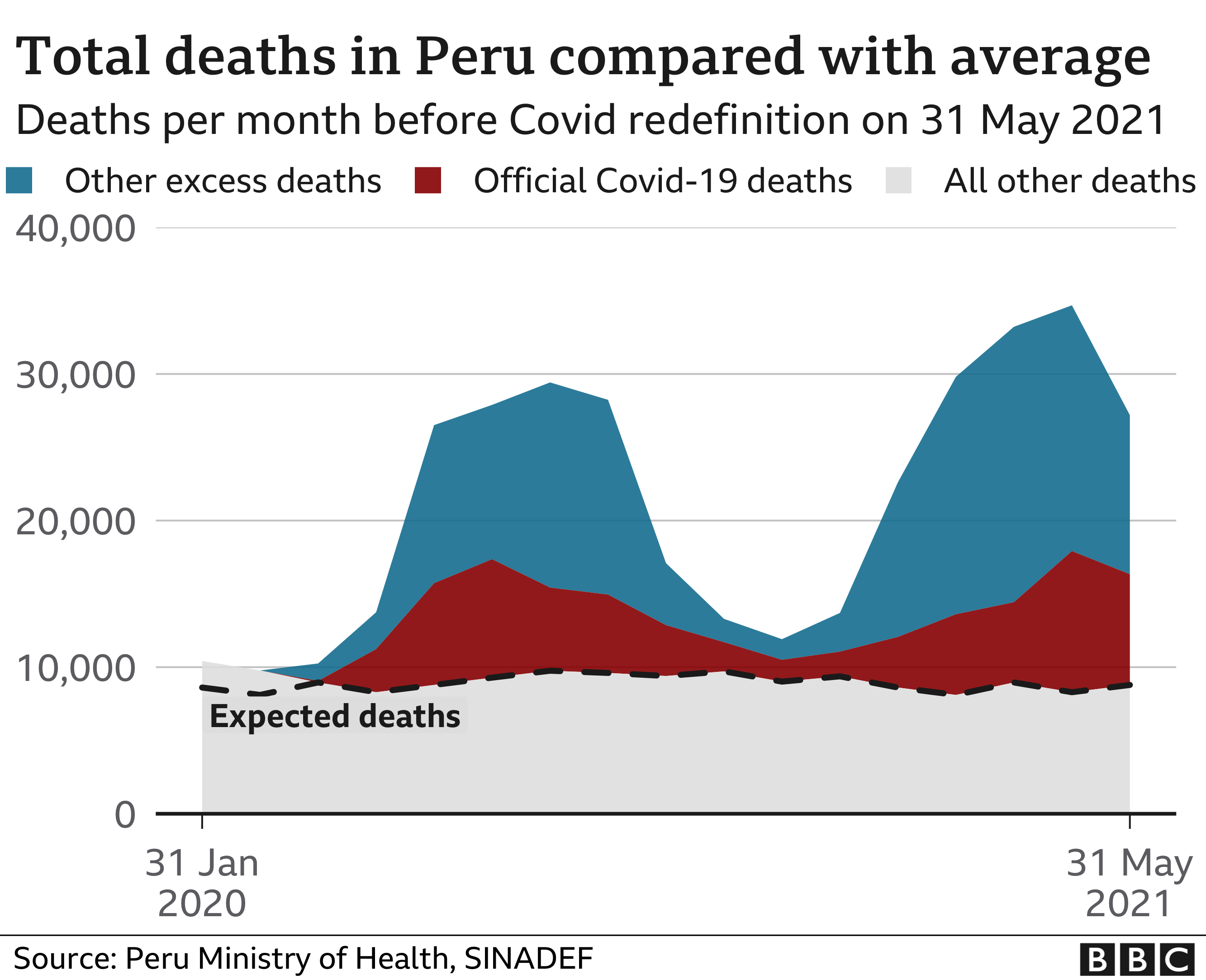 Covid Why has Peru been so badly hit? BBC News