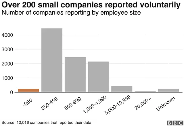 Companies reporting gender pay gap figures by size