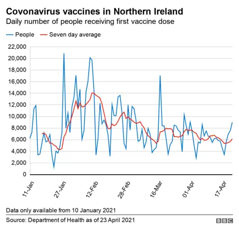 Daily numbers receiving first vaccine dose