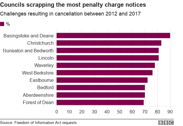 Chart showing councils cancelling the most penalty charge notices