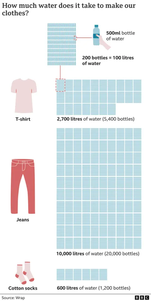 Infographic showing the amount of water, represented by water bottles, to make a tshirt (2,700 litres) to make a pair of jeans (10,000 litres) and to make a pair of socks (600 litres)