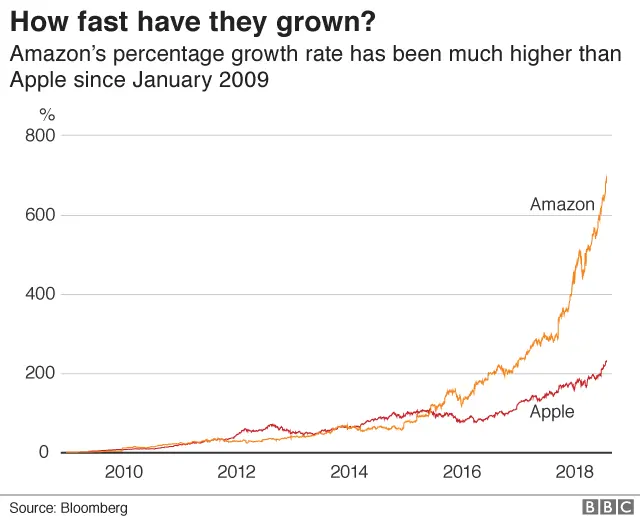 How fast have they grown? graph