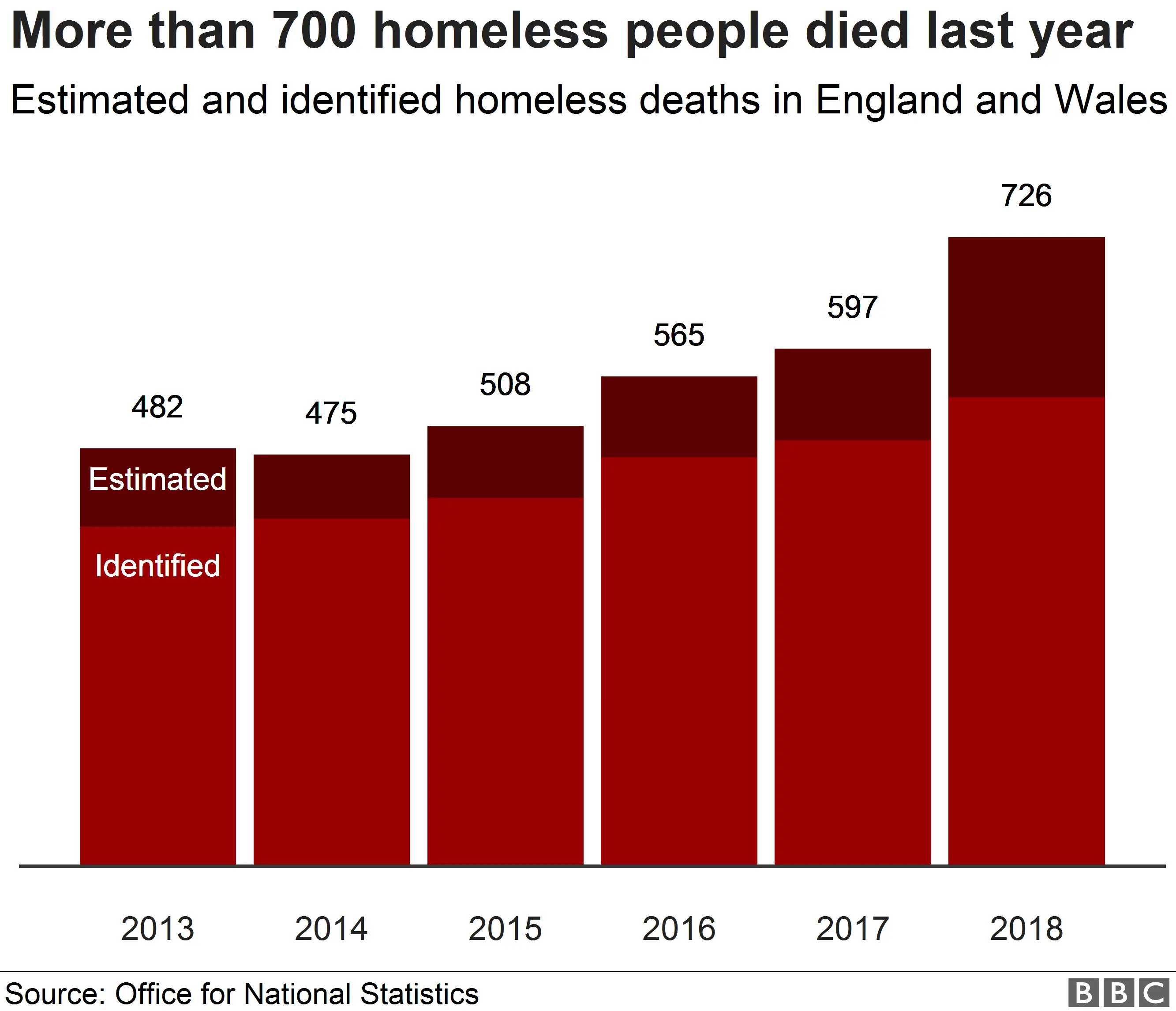 homeless deaths