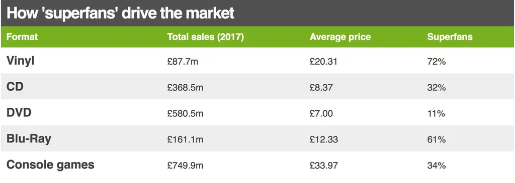 How superfans drive the market - graphic