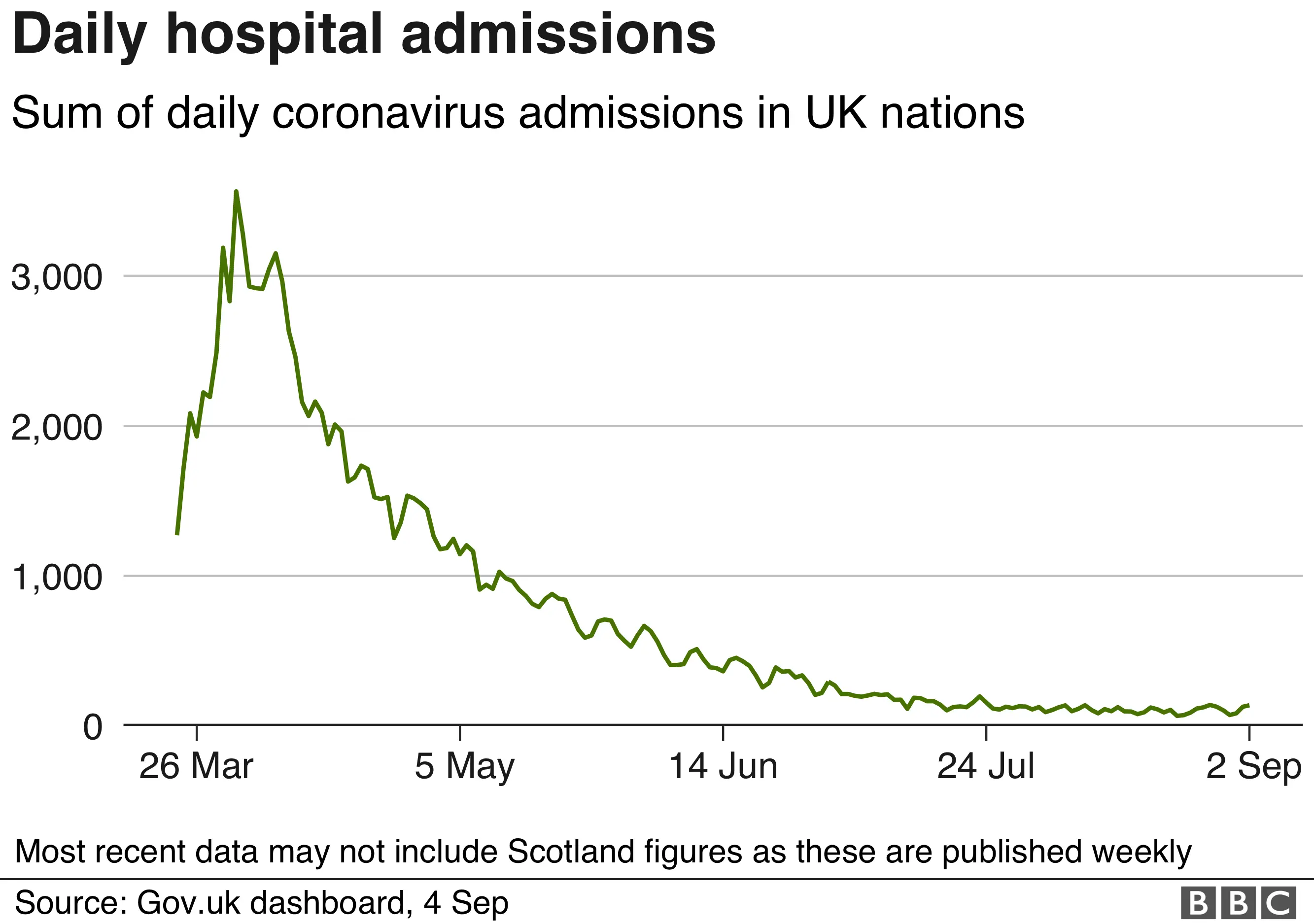 Daily hospital admissions for UK