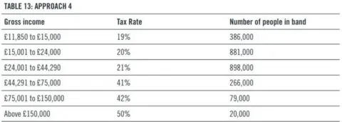 Scottish Government table 4