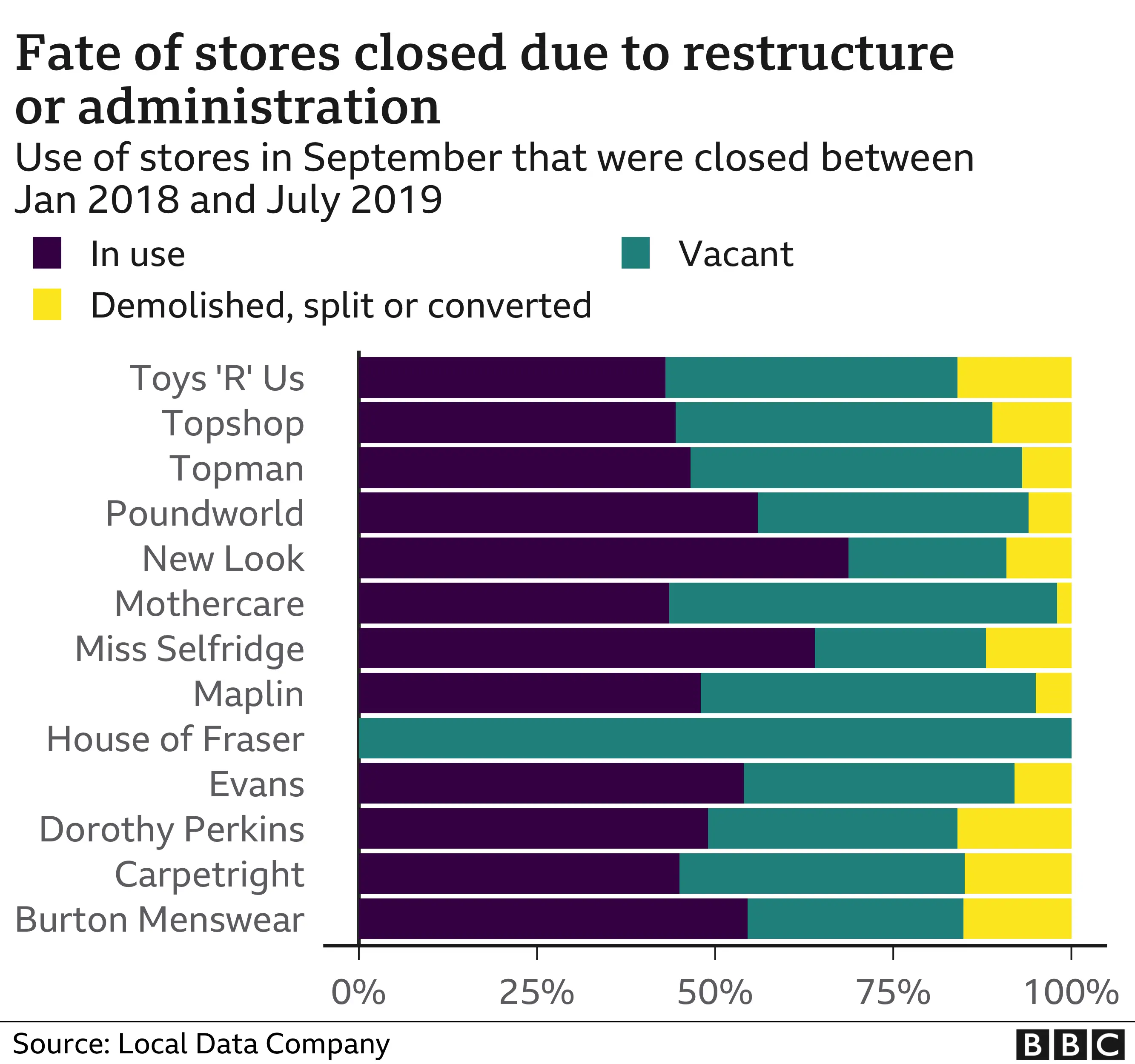 What will happen to closed High Street shops