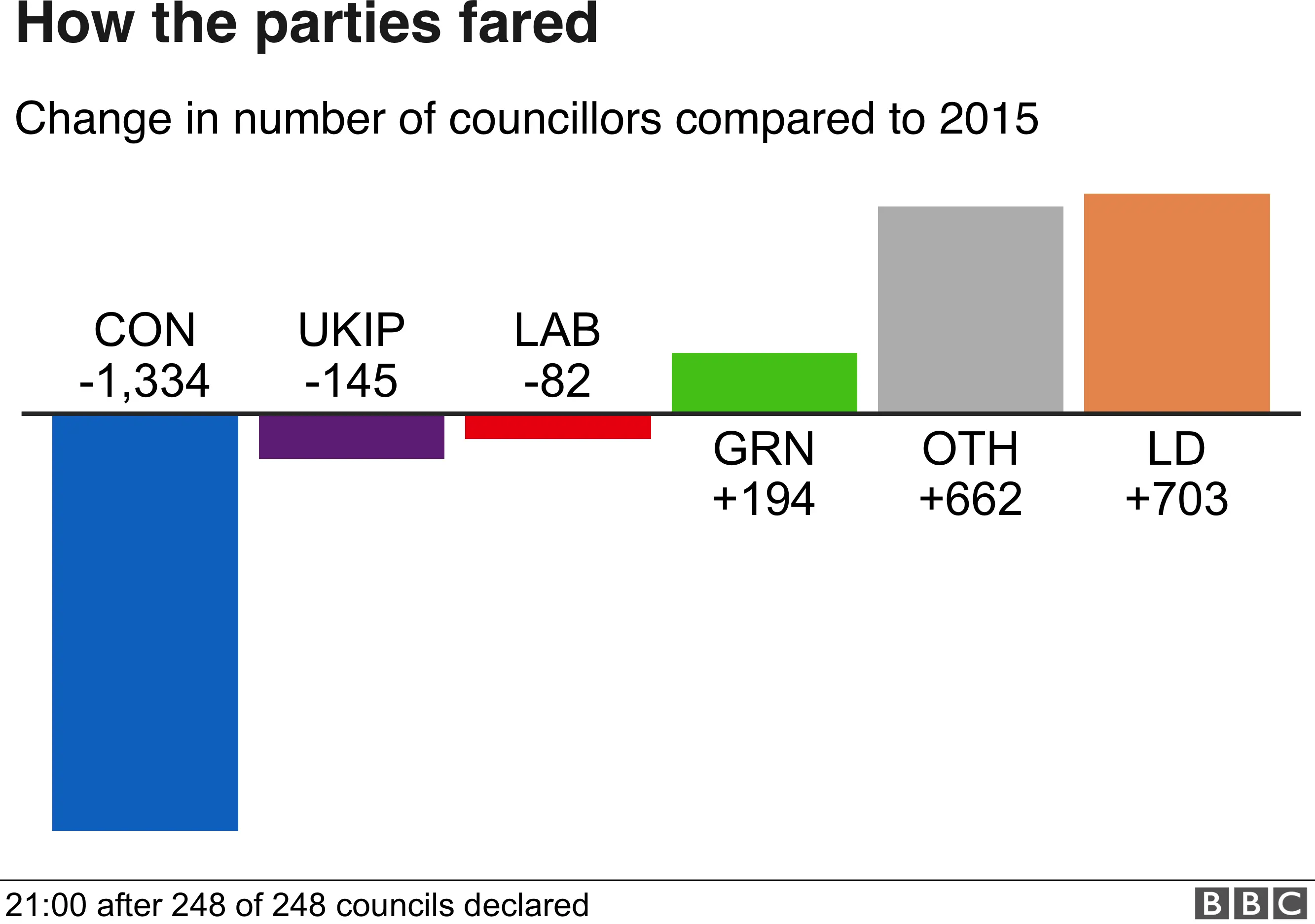 Tories suffered 1,300 losses and Lib Dems gained over 700 seats.