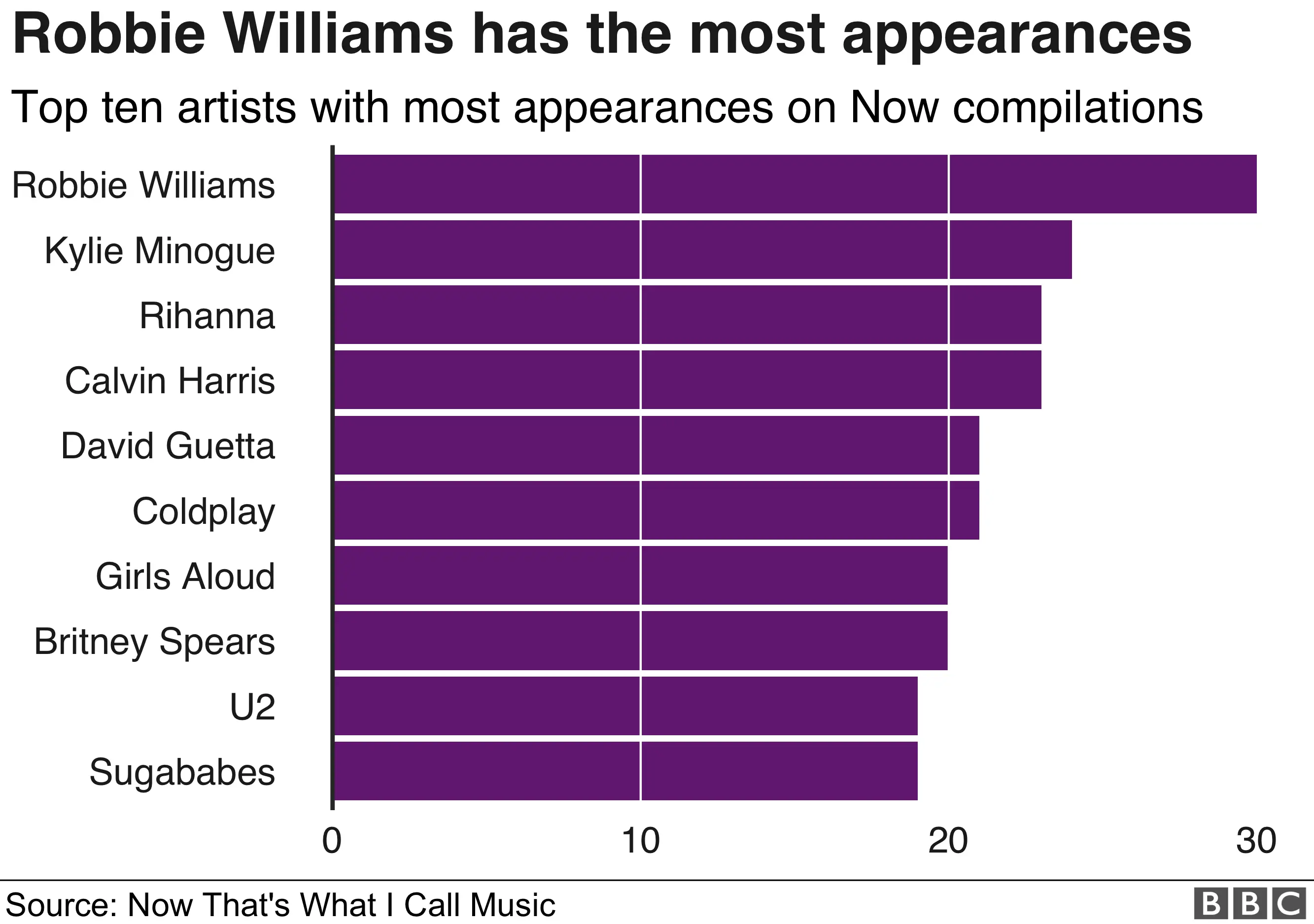 Artists with the most appearances on Now albums