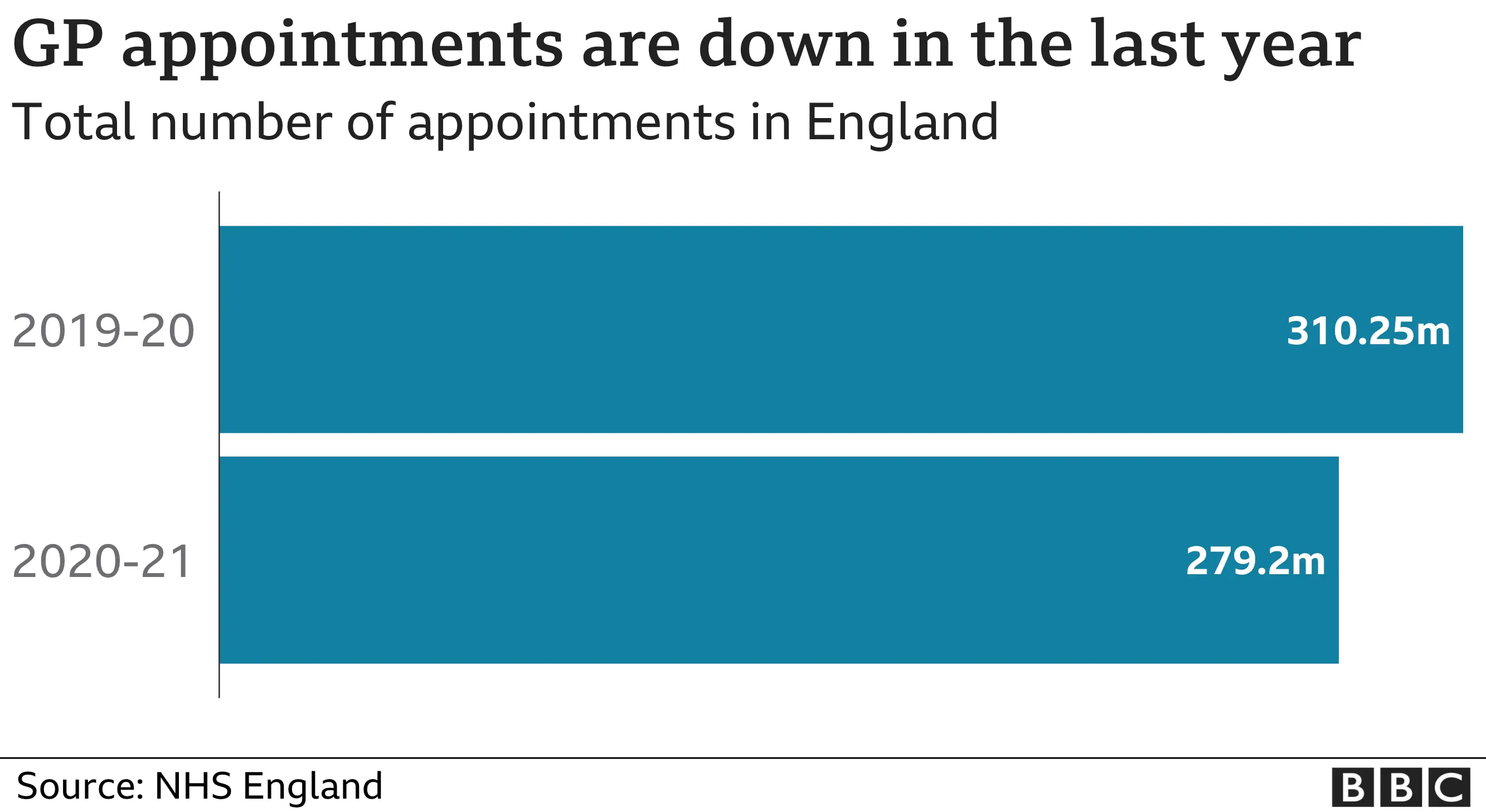 Chart showing appointments