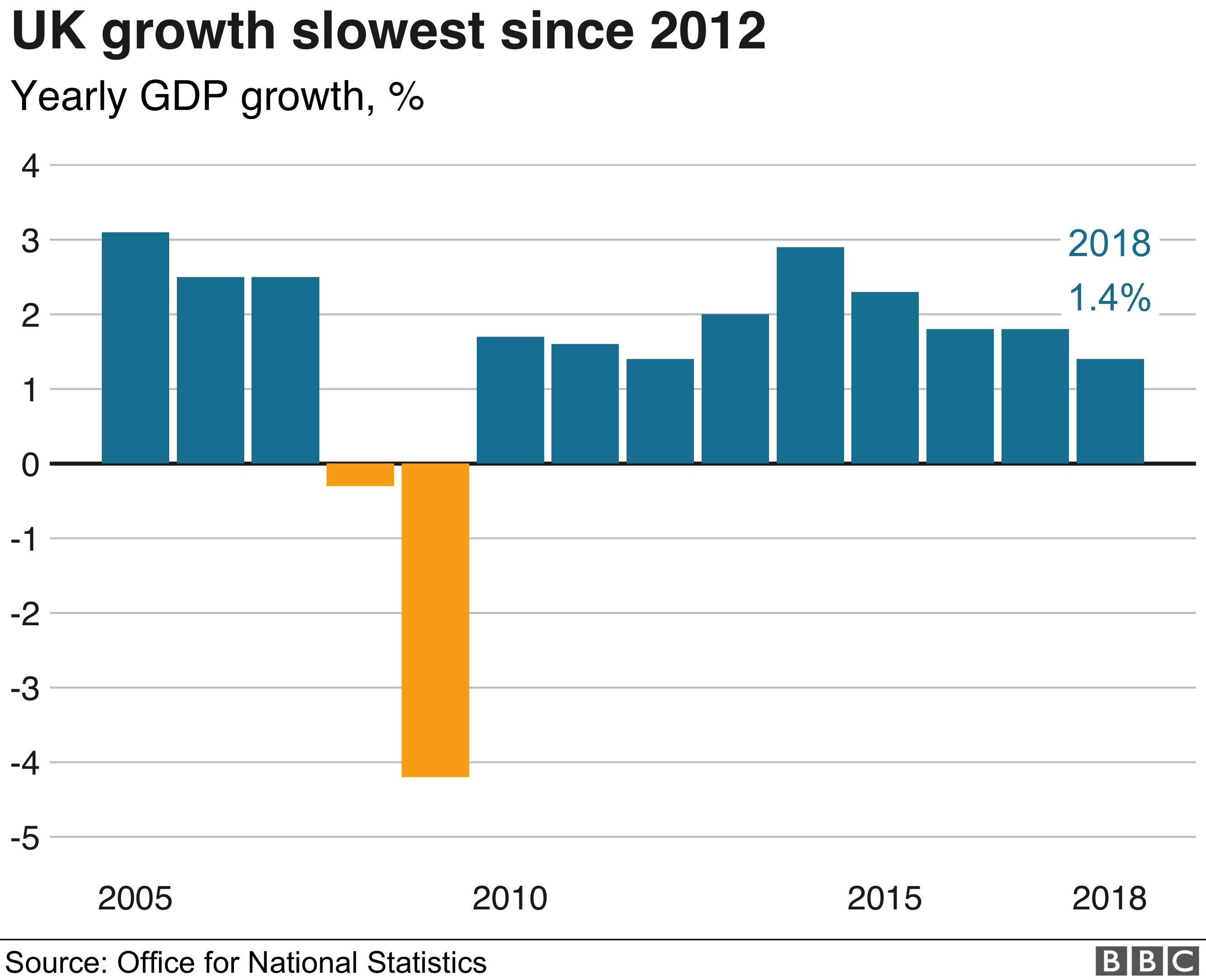 What's going on with the UK economy? BBC News