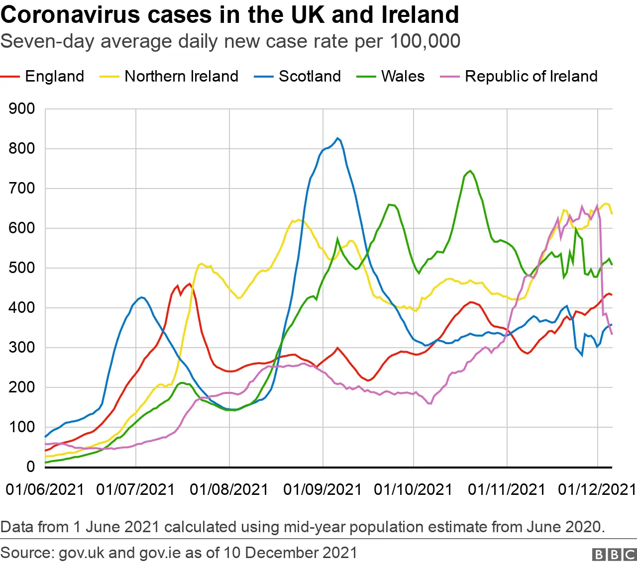 A graph showing the daily seven-day average number of confirmed coronavirus cases per 100,000 people in England, Scotland, Wales, Northern Ireland and the Republic of Ireland