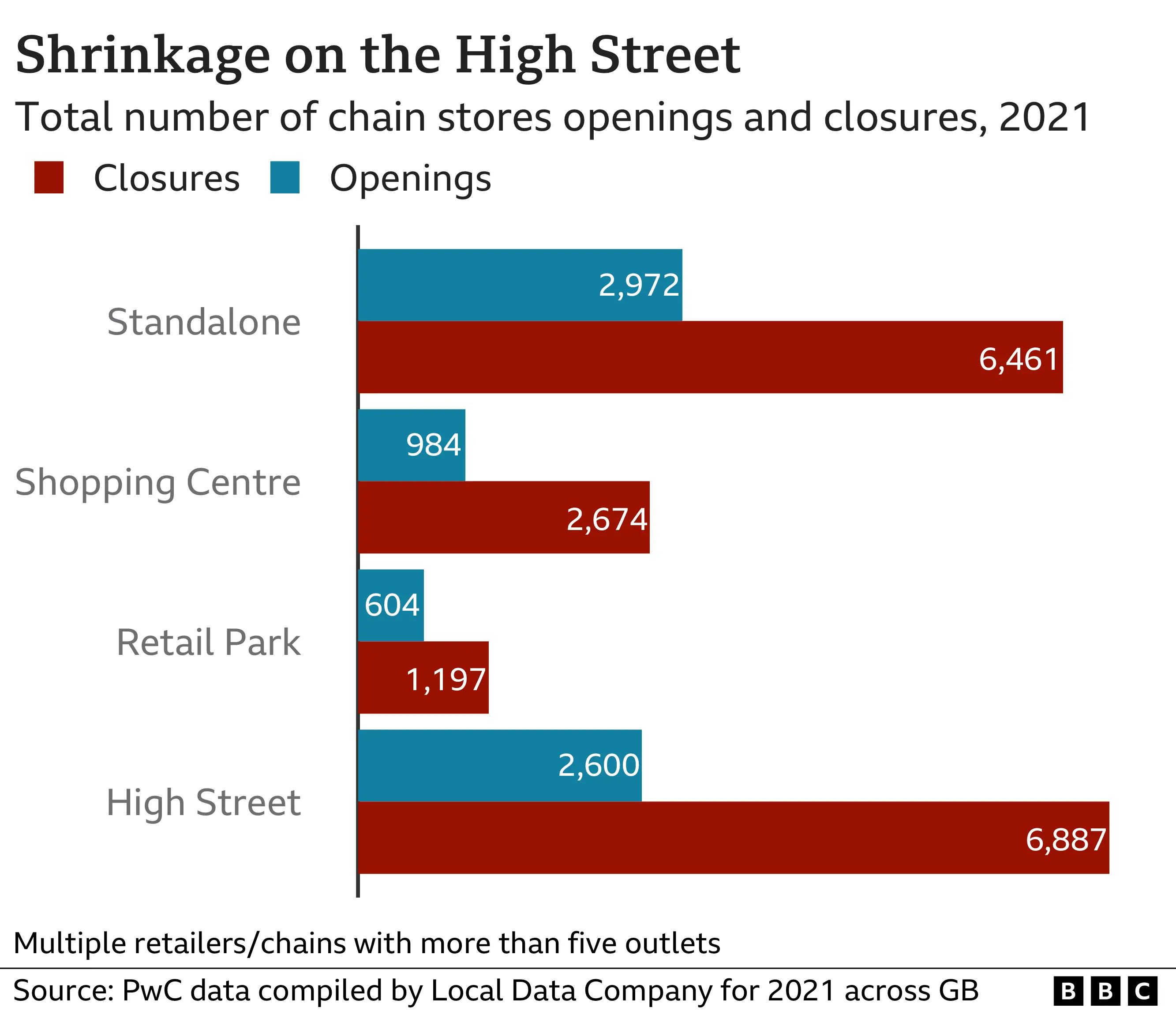 Chart on closures by location