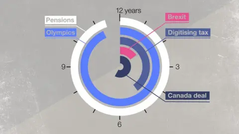 Chart comparing implementation time of various projects