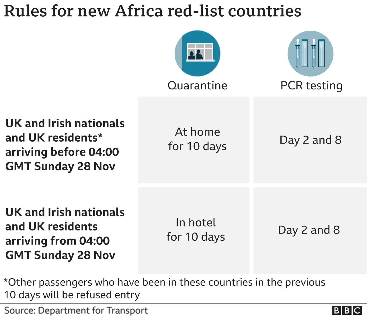 Graphic showing rules for UK arrivals from Africa's red list countries