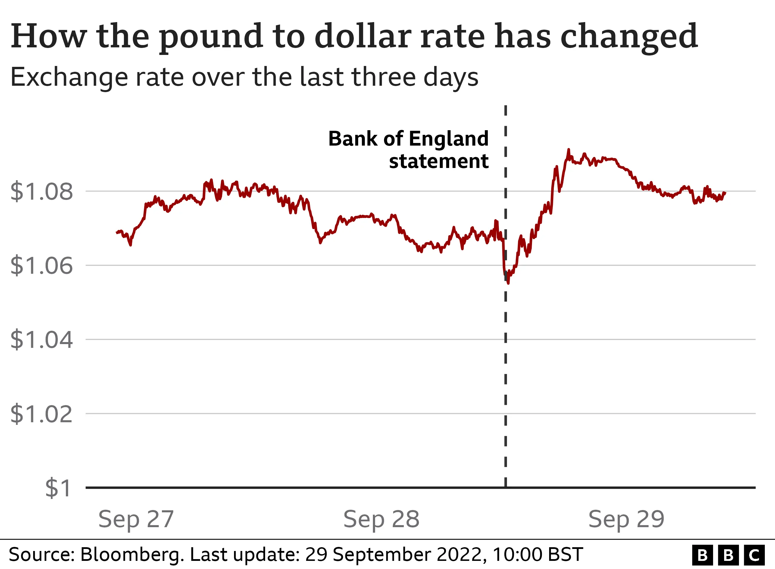 Pound dollar graphic