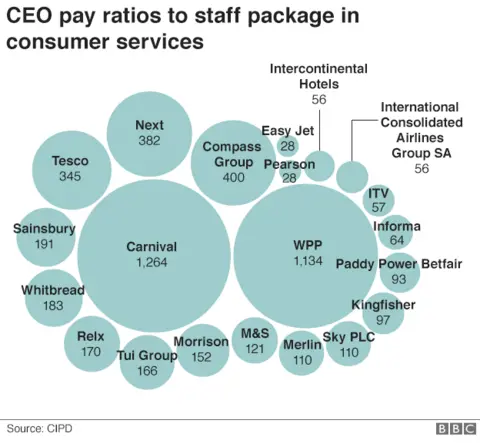 CIPD CEO pay ratios to staff