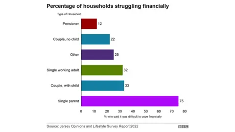 Graph showing the percentage of households who said they're struggling financially.