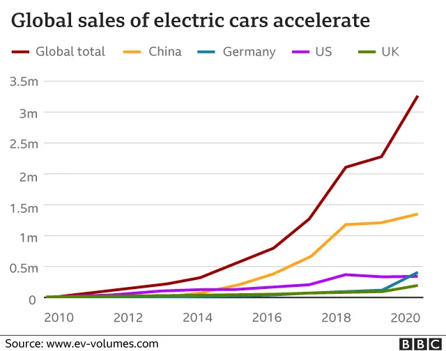 Electric car sales