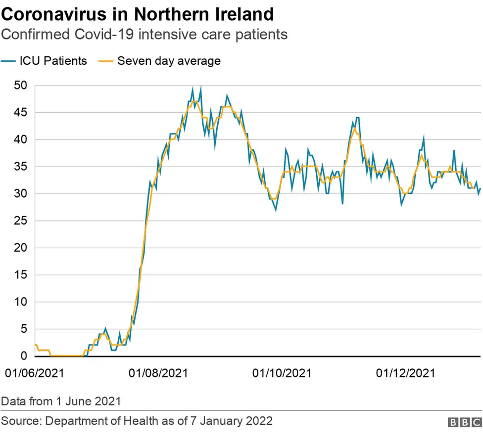 Confirmed number of ICU patients Covid-19 graph Northern Ireland 8 January 2022