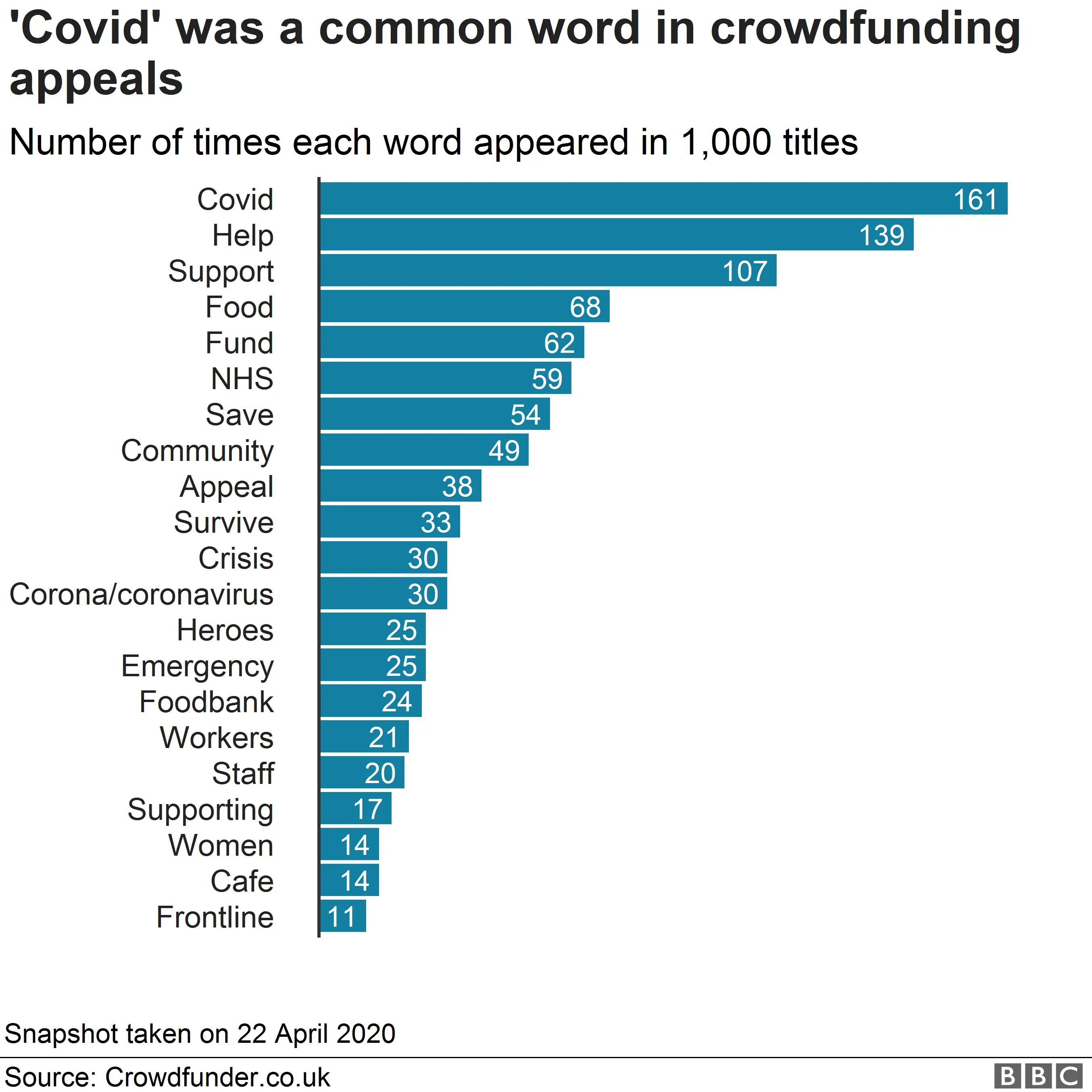 Chart showing word analysis from Crowdfunder