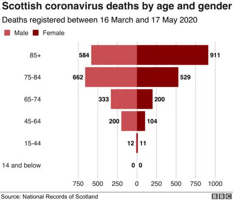 Deaths by age and gender