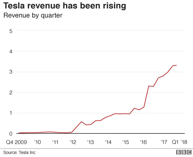 Tesla revenues