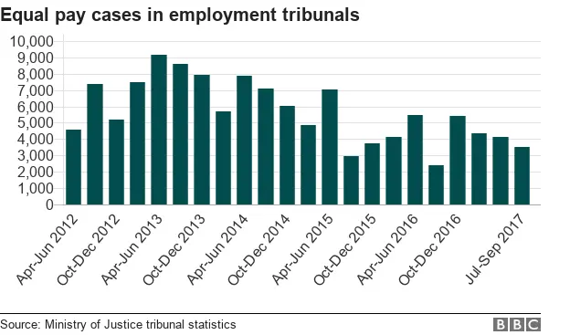 BBC Chart showing equal pay cases in employment tribunals