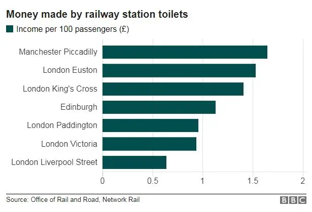 Money made by railway stations per 100 passengers