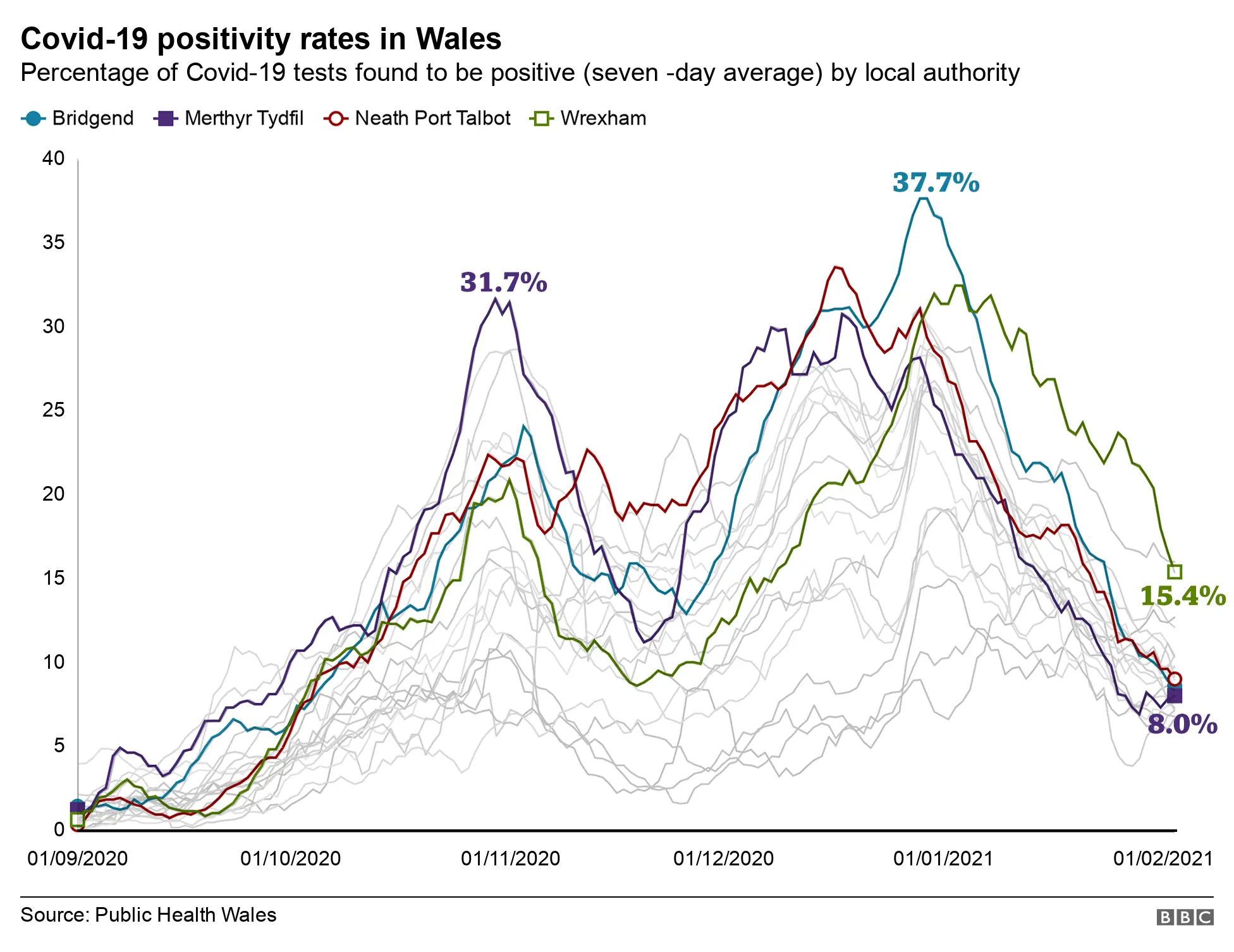 This shows how the proportion of people testing positive has been falling