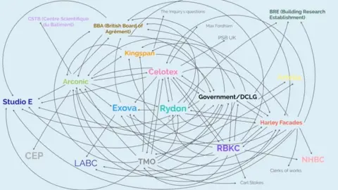 Grenfell Tower Inquiry A diagram shown to inquiry of whom is being blamed by who