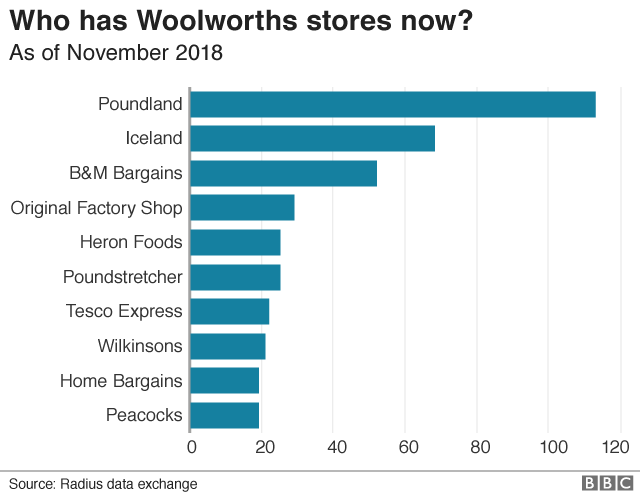 what-has-happened-to-woolworths-stores-10-years-after-closure-bbc-news