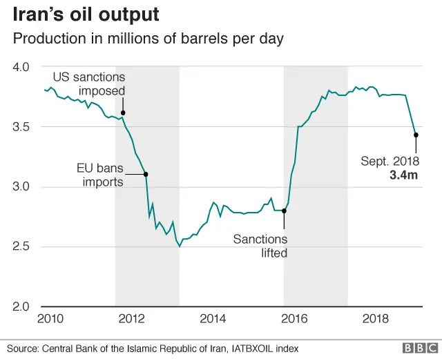 Iran oil output graphic