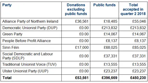 Electoral Commission Almost £400,000 was donated through public funds while £50,000 was made by individuals and private companies