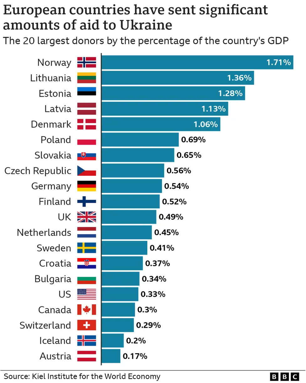 How Norway Outstrips US On Ukraine Spending
