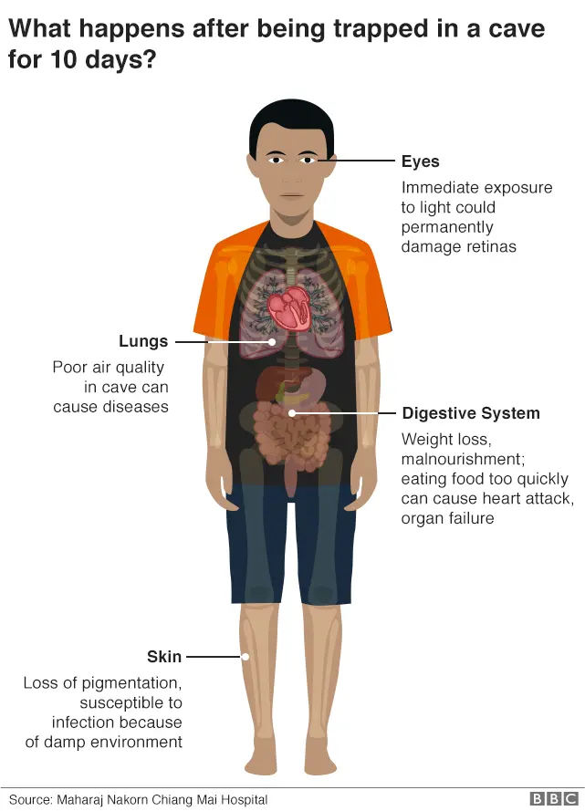 Effects on body after being trapped in cave