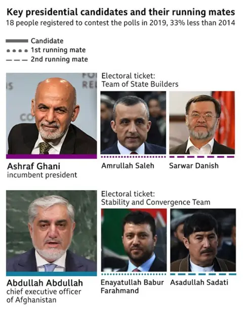 BBC Monitoring A graph showing the main contenders and their running mates