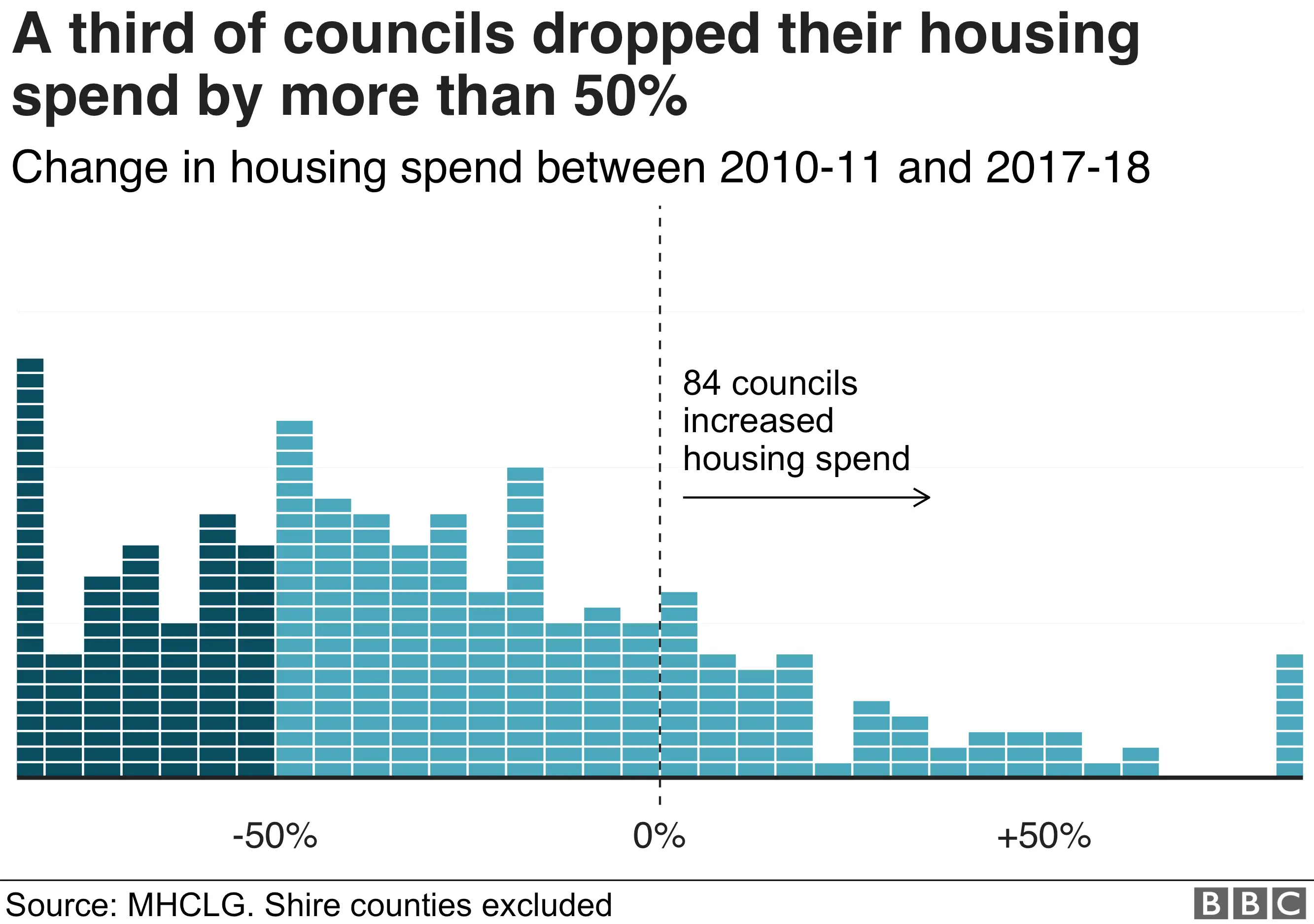 Chart showing that a third of councils have dropped their housing spend by half