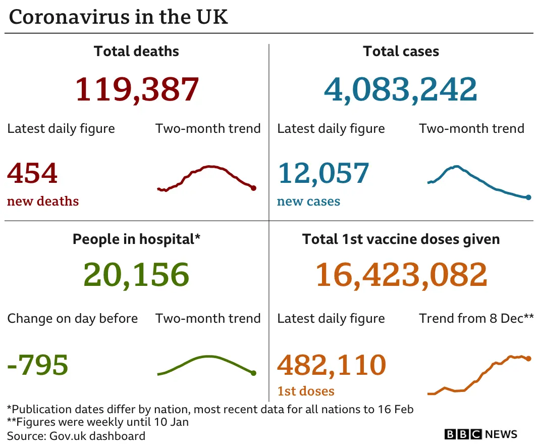 Datapic showing UK Covid cases as of 18 February 2021