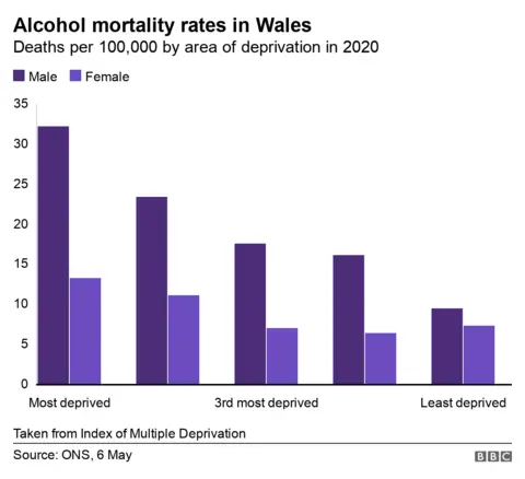 Alcohol mortality rates in Wales