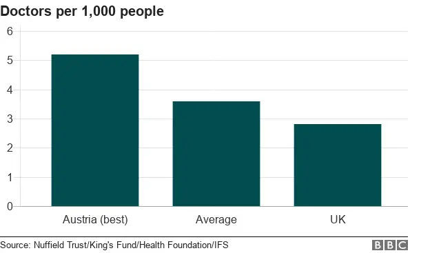 Chart on doctor numbers