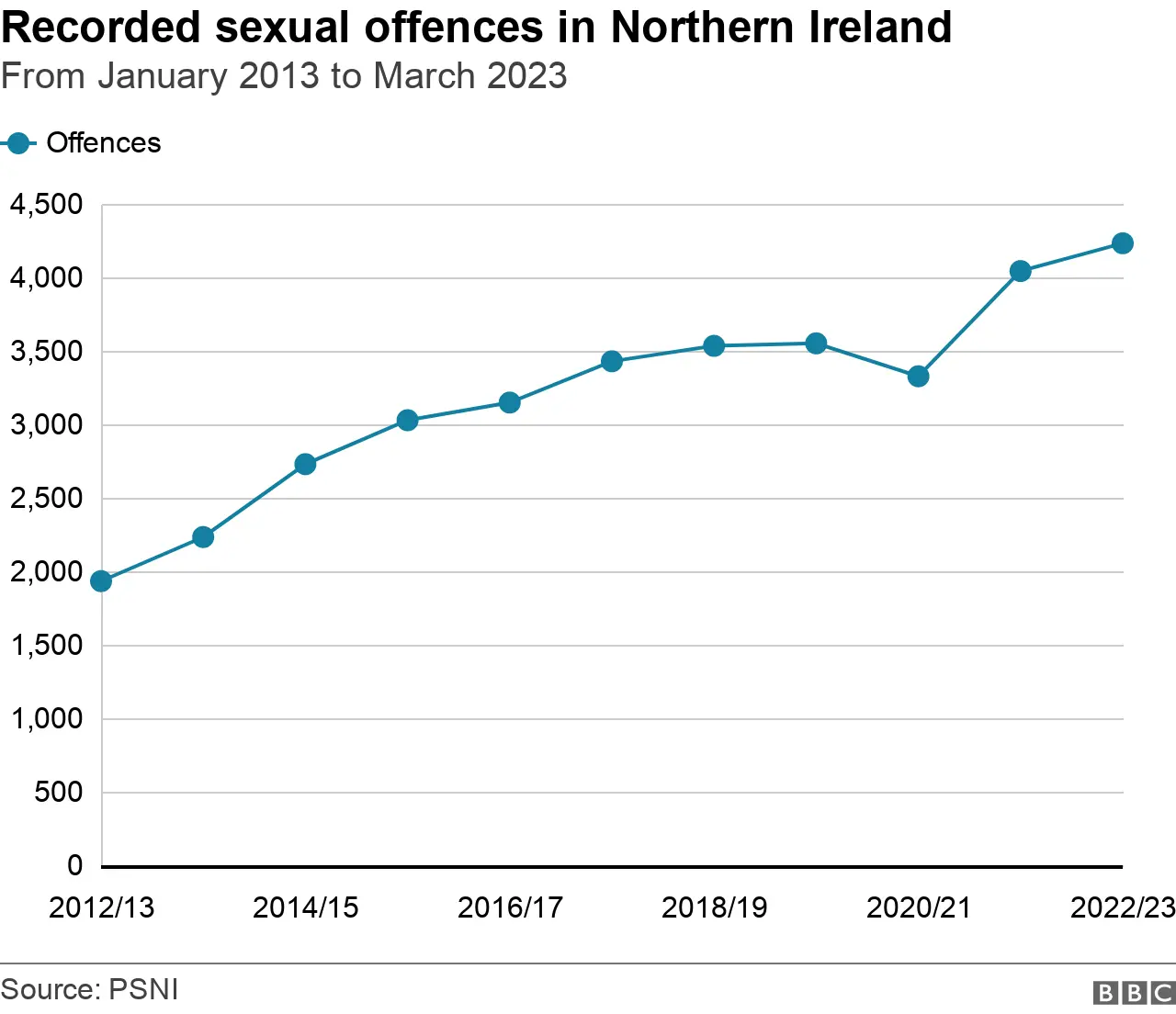 PSNI The figures were recorded by the Police Service of Northern Ireland (PSNI)