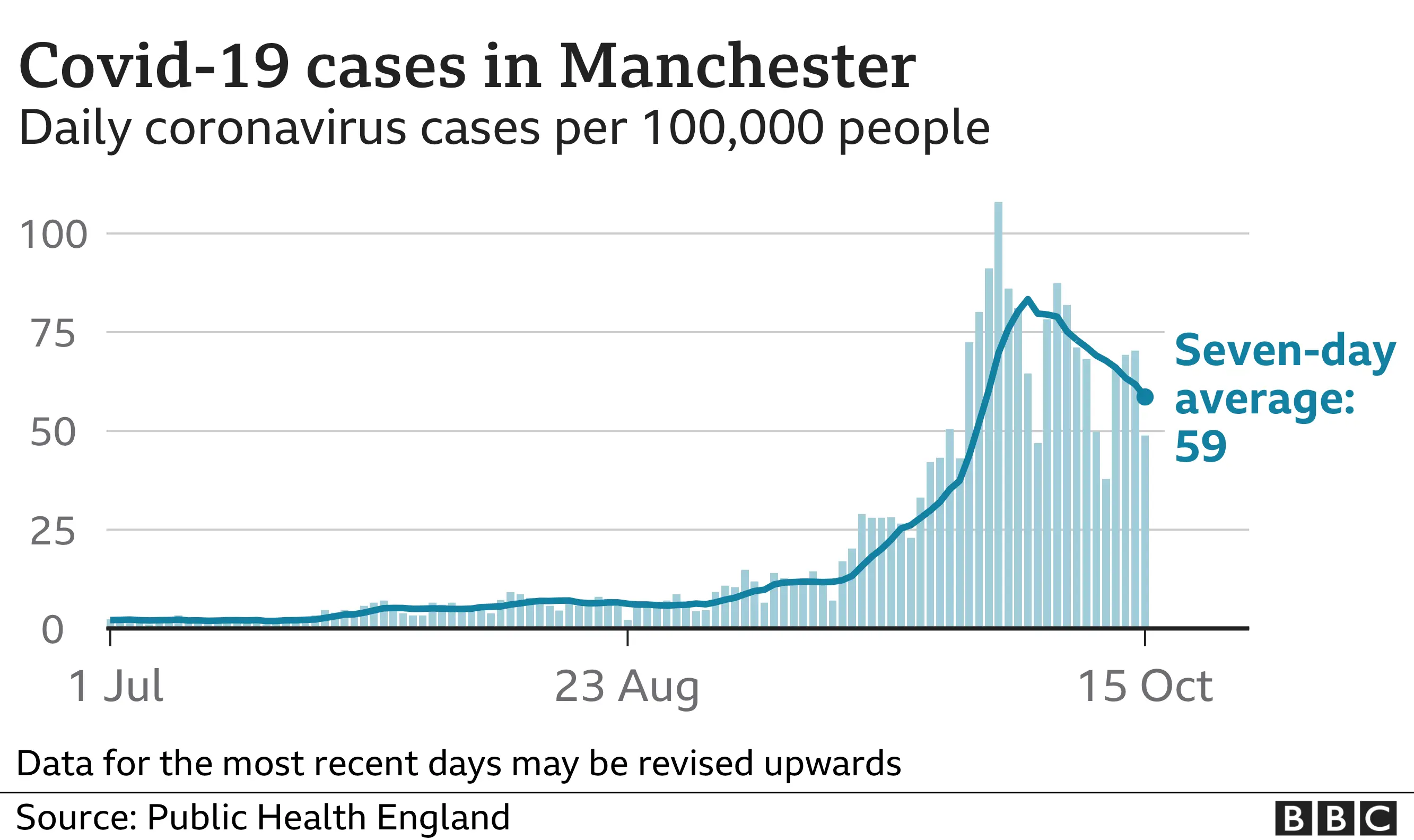 Graph showing Covid-19 cases in Manchester