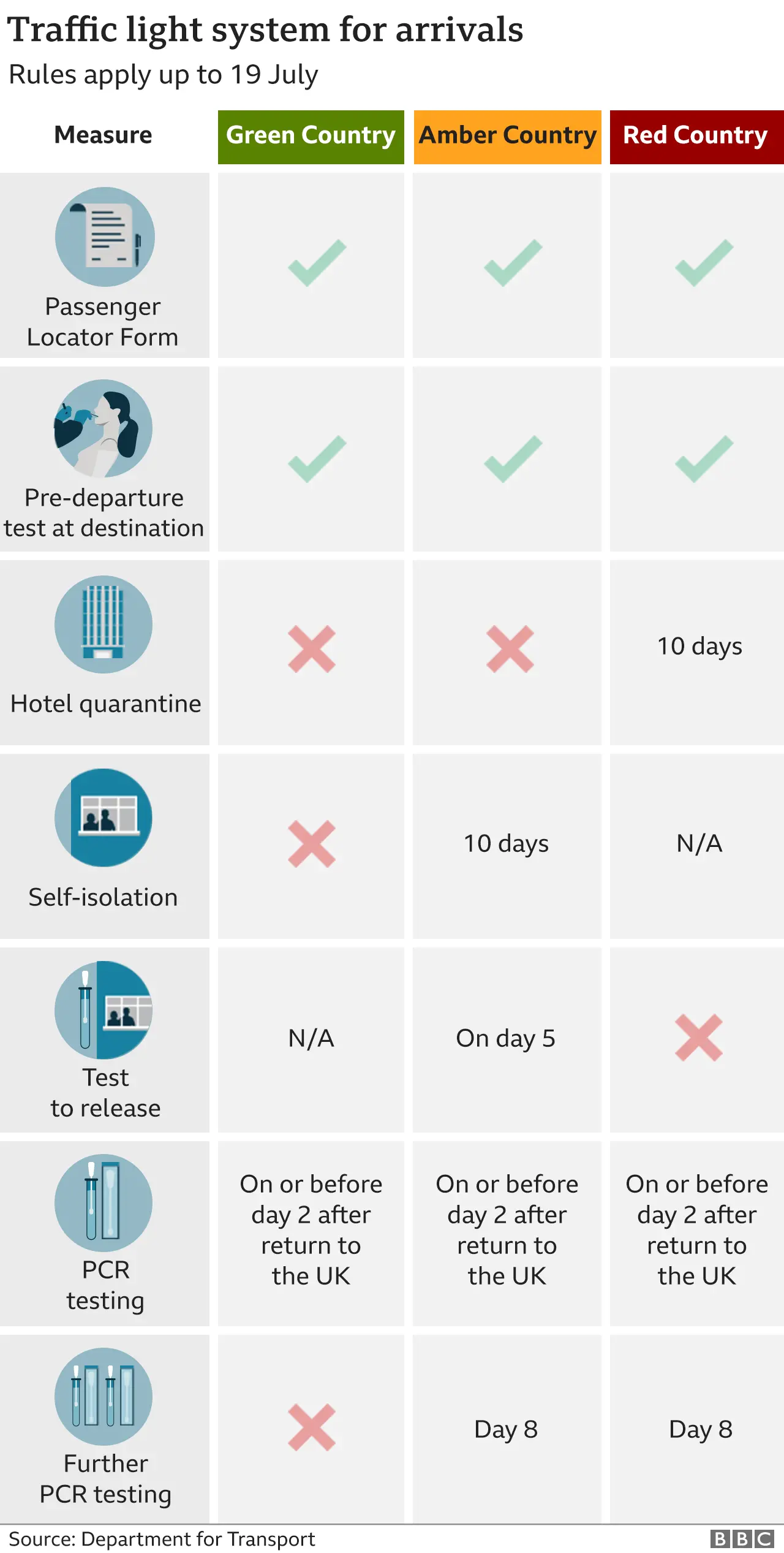 Graphic showing how the traffic light system for arrivals works until 19 July