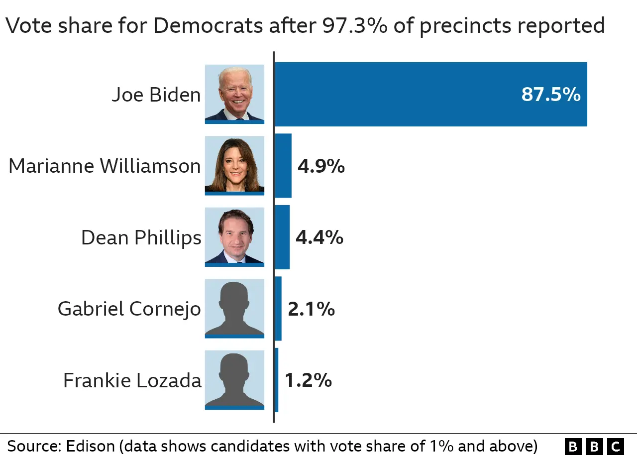 Results of Democratic primary in Utah