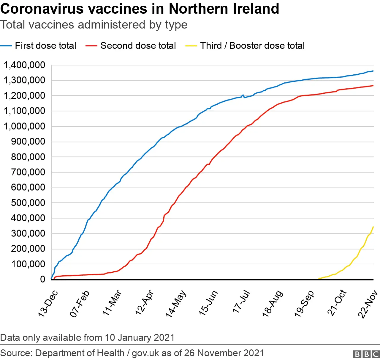 Vaccines in NI