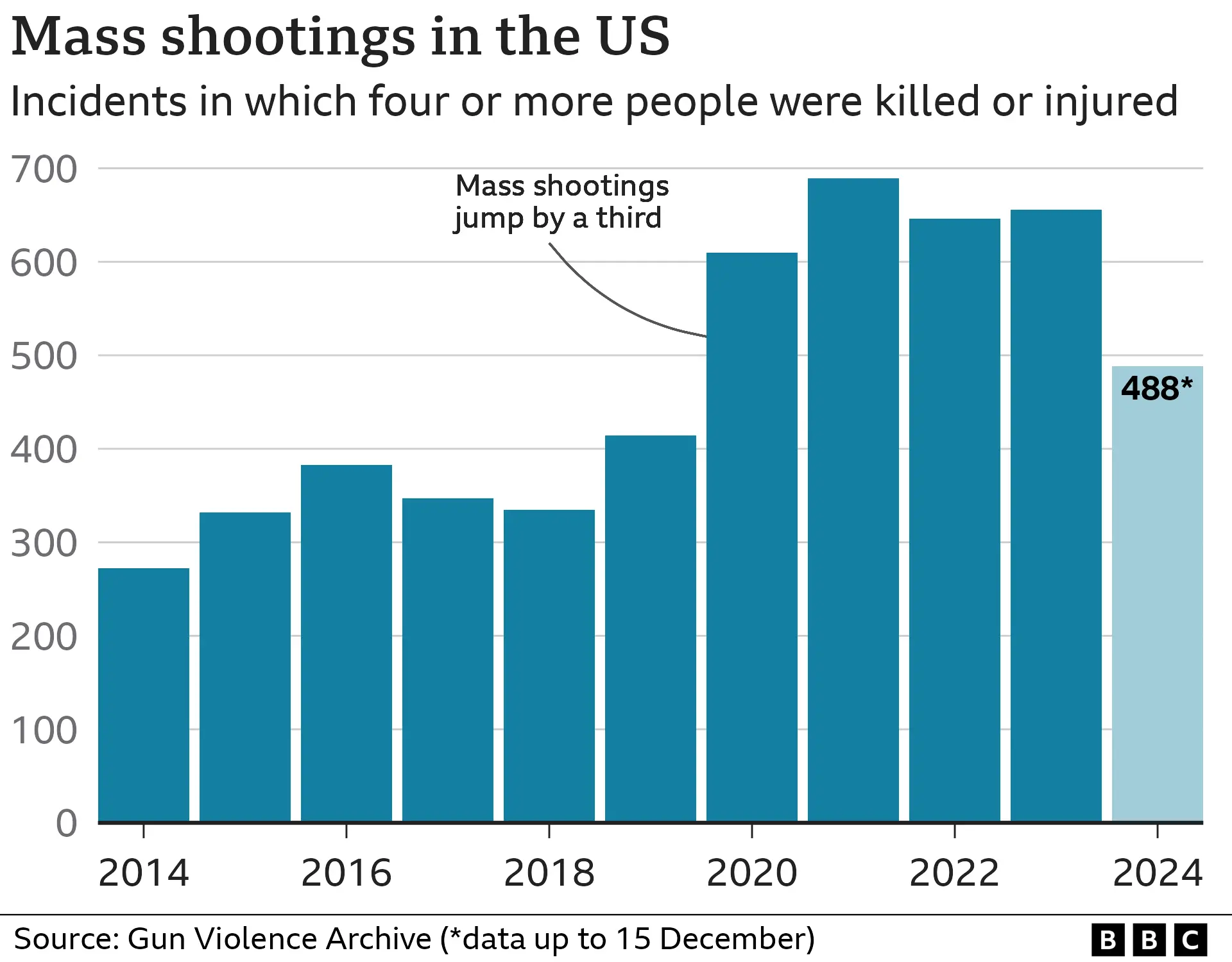 Bar chart showing the number of mass shooting incidents that have happened in the US since 2014, with the lowest figure being in 2014 at 272 incidents, then being between 330-420 for the next five years before jumping to above 600 in 2020 and every full year since. The number for 2024 as of 15 December is 488. The data is from www.gunviolencearchive.org