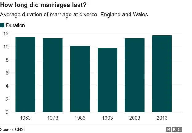 how long did marriages last