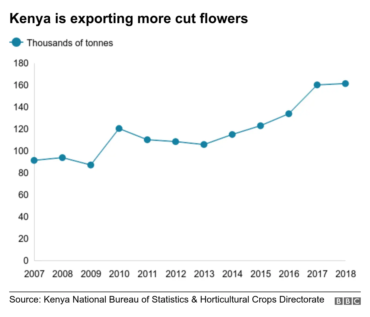 Chart shows how many flowers Kenya exports, which has risen since 2010.