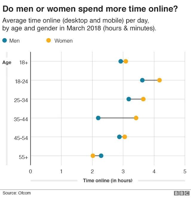 Graph showing how long women and men spend online